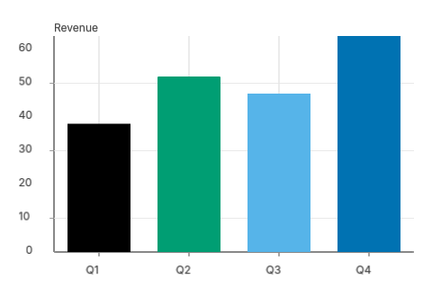 bar chart rendered via the Plot facade