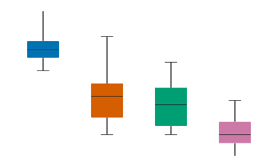 Box plot