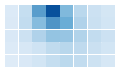 Table heatmap